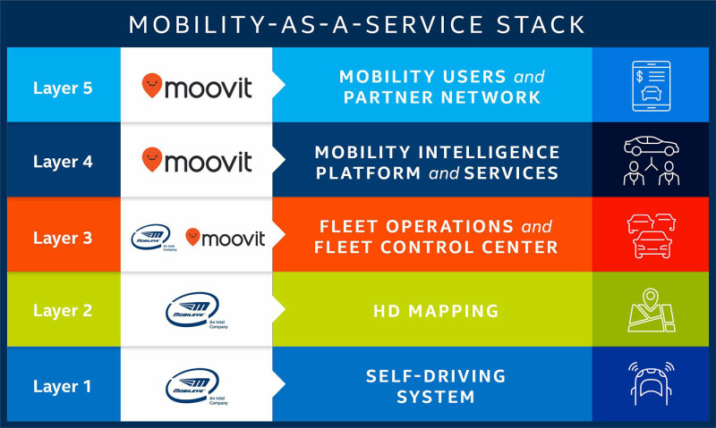 Ekosystém autonomní mobility firmy Intel